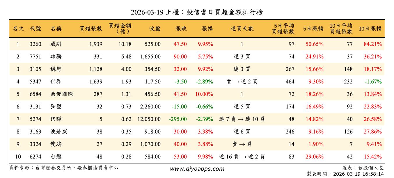上櫃：投信當日買超金額排行榜