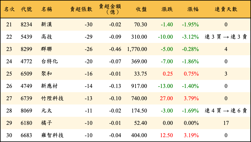 賣超張數及金額