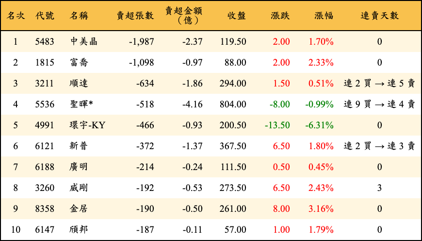 賣超張數及金額
