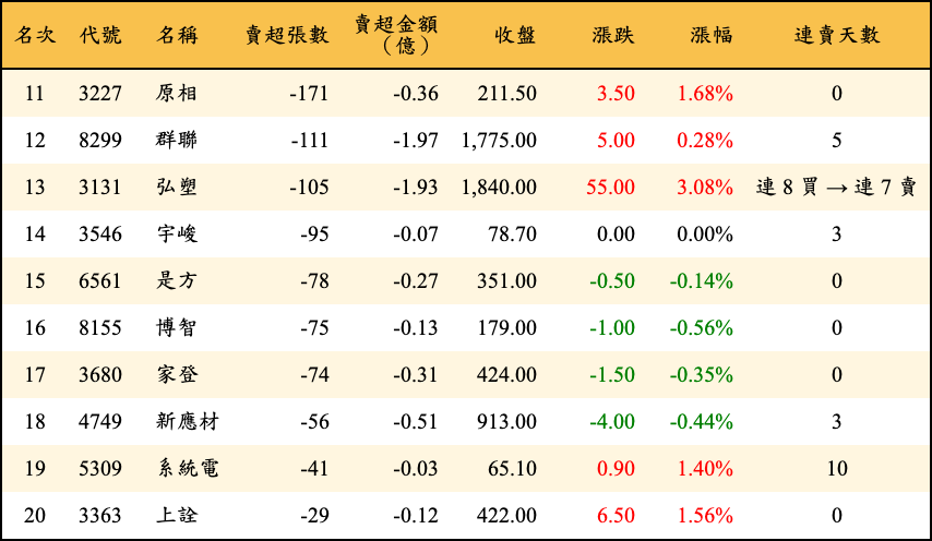 賣超張數及金額
