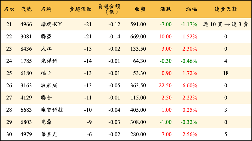 賣超張數及金額