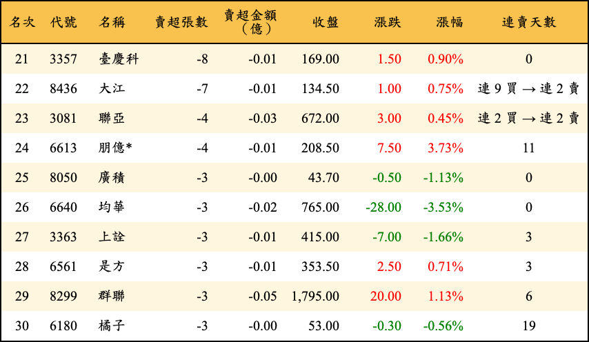 賣超張數及金額