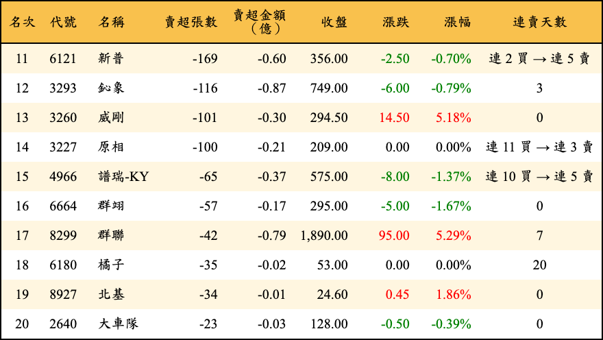 賣超張數及金額