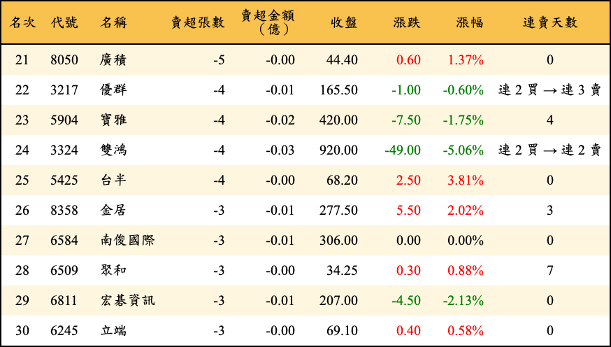 賣超張數及金額