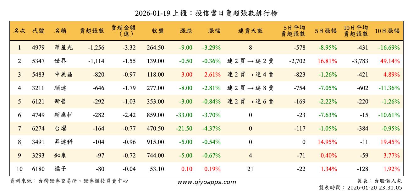 上櫃：投信當日賣超張數排行榜