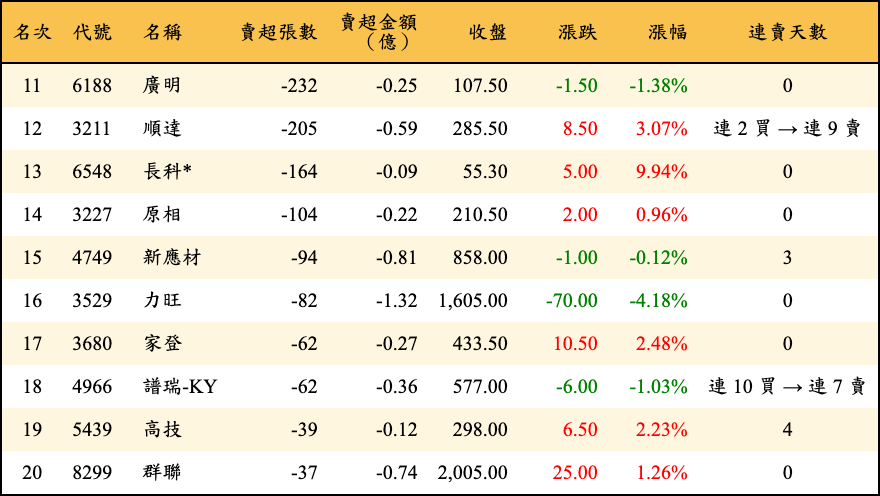 賣超張數及金額