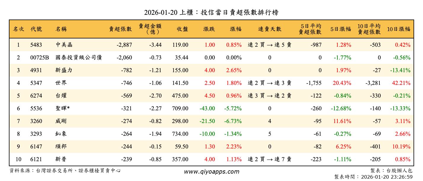 上櫃：投信當日賣超張數排行榜