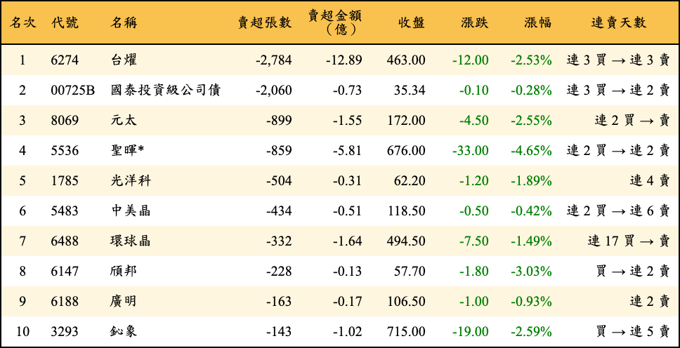 賣超張數及金額