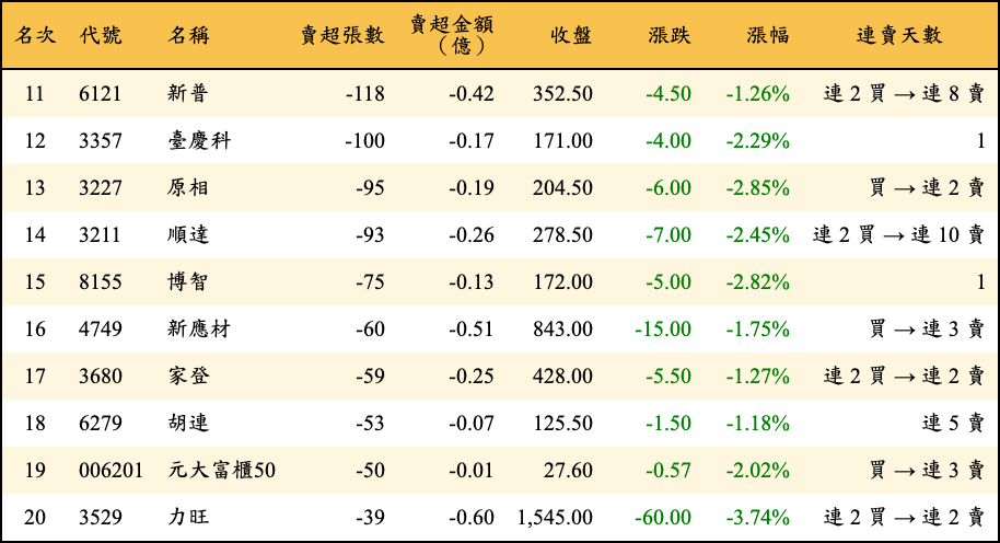 賣超張數及金額