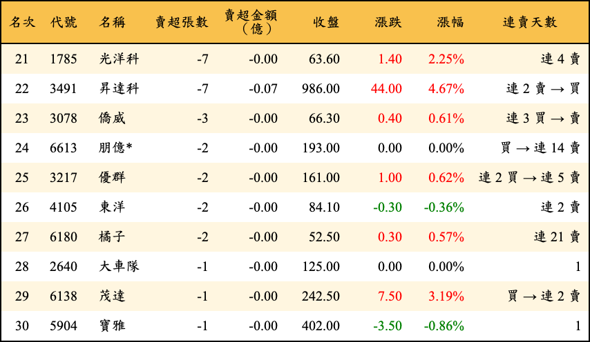 賣超張數及金額