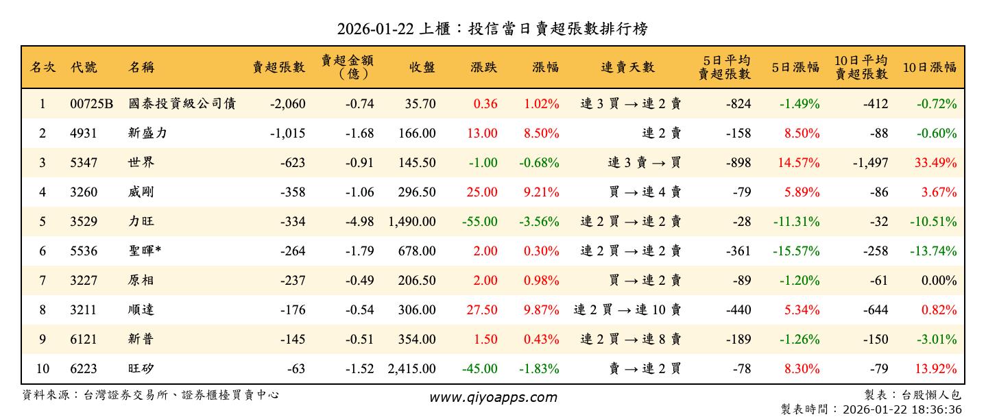 上櫃：投信當日賣超張數排行榜