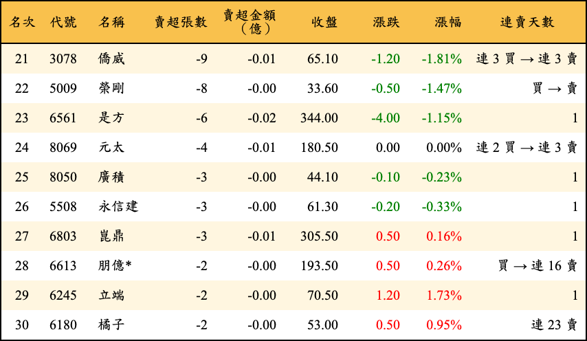 賣超張數及金額