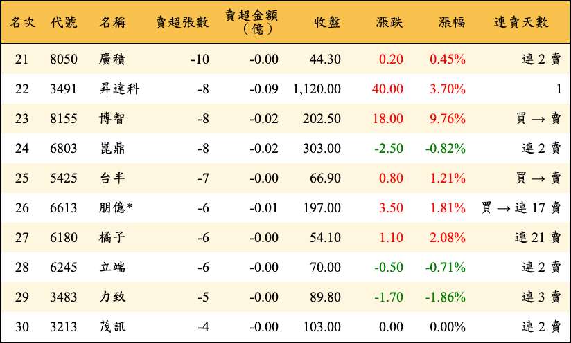 賣超張數及金額