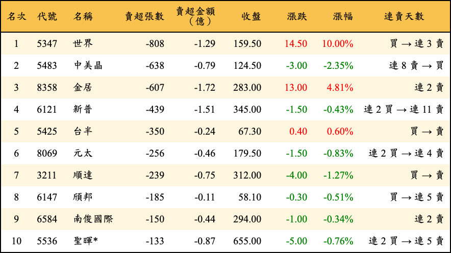 賣超張數及金額