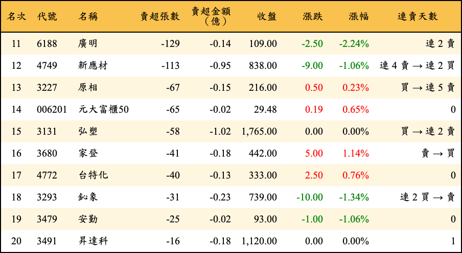 賣超張數及金額