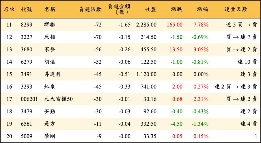 賣超張數及金額