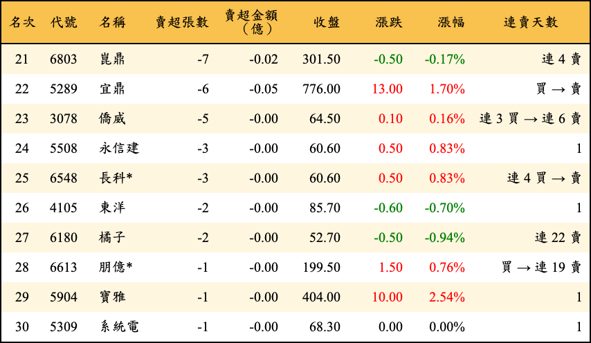 賣超張數及金額