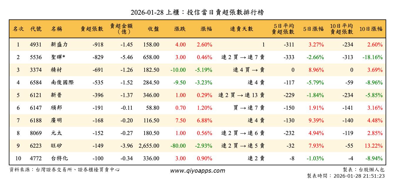 上櫃：投信當日賣超張數排行榜