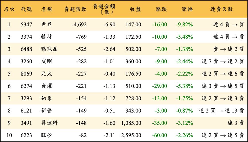 賣超張數及金額