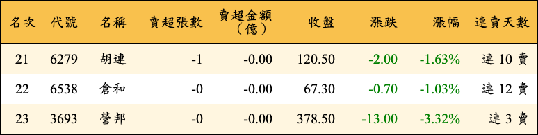 賣超張數及金額