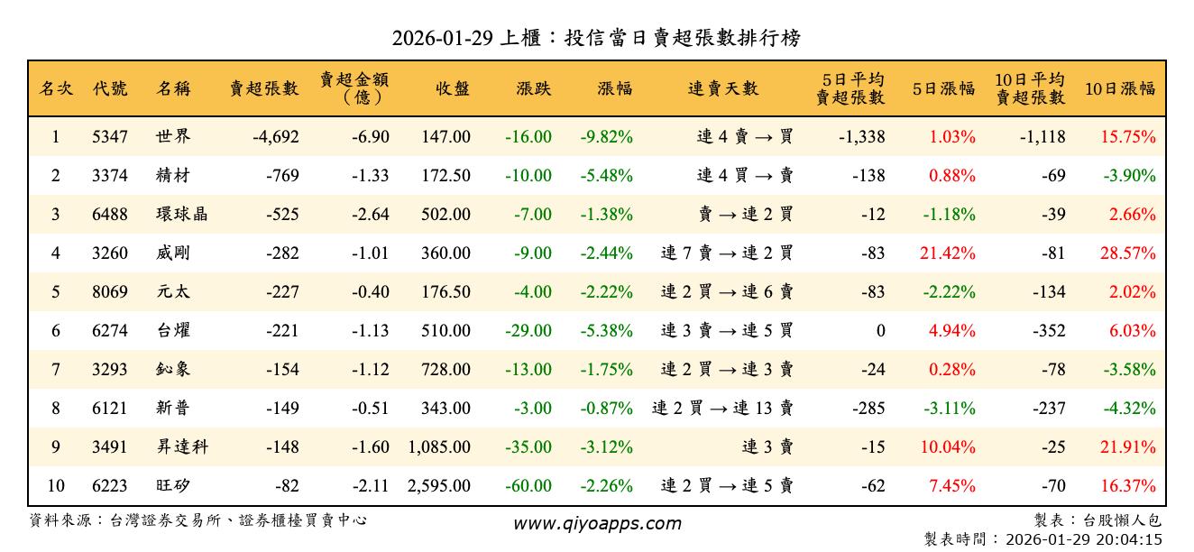 上櫃：投信當日賣超張數排行榜