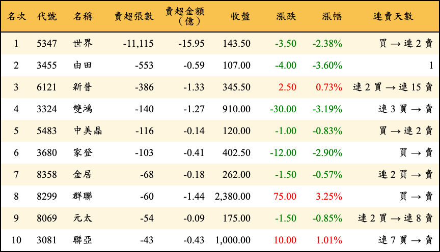 賣超張數及金額