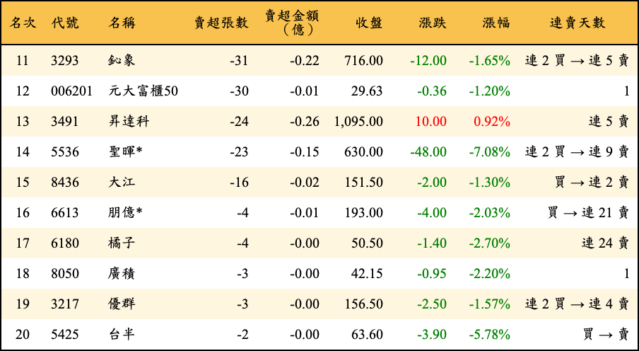 賣超張數及金額