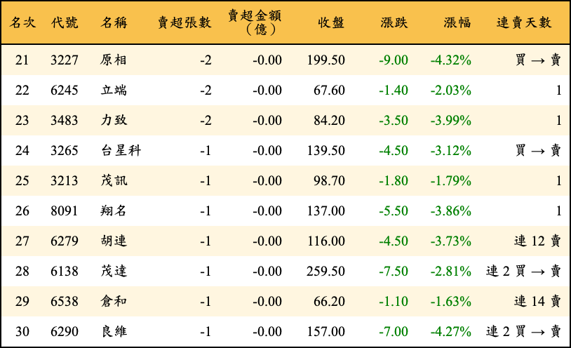 賣超張數及金額