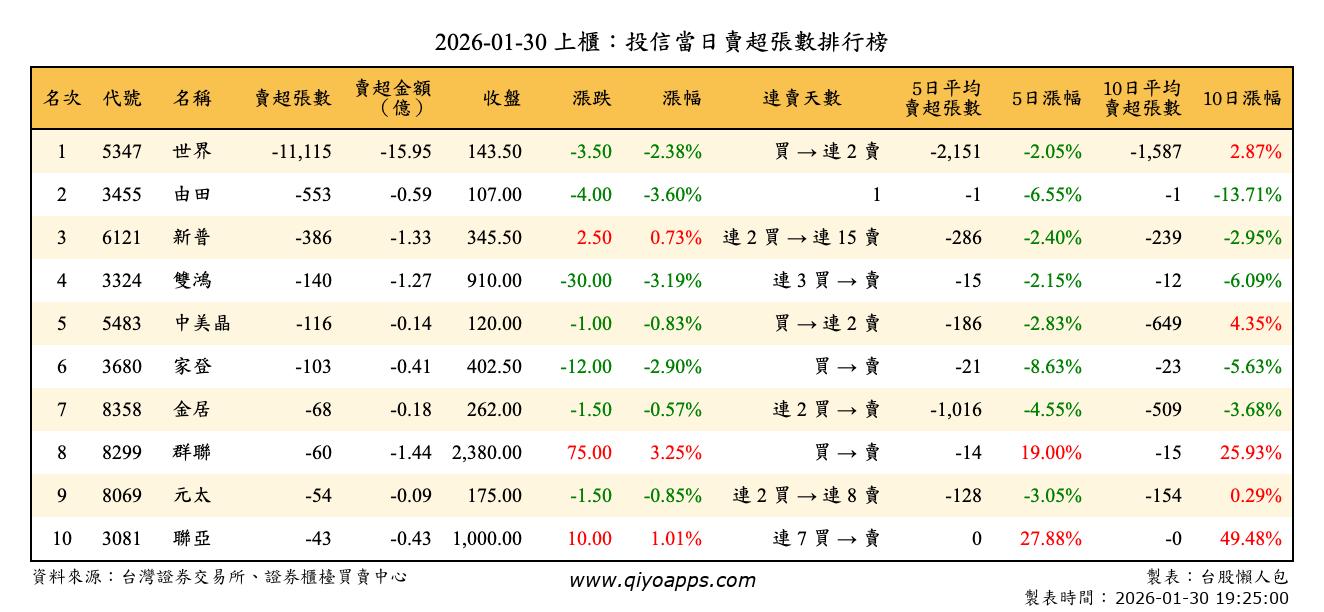上櫃：投信當日賣超張數排行榜