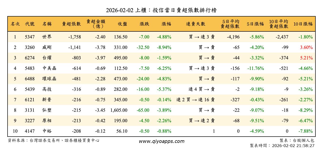 上櫃：投信當日賣超張數排行榜