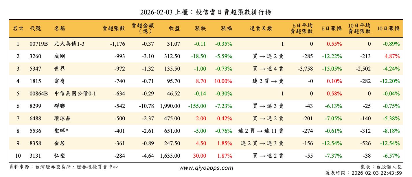 上櫃：投信當日賣超張數排行榜