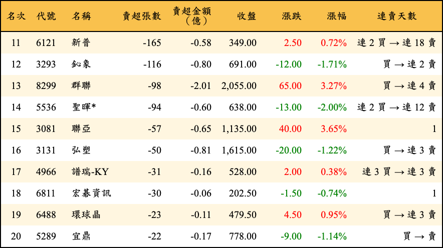 賣超張數及金額