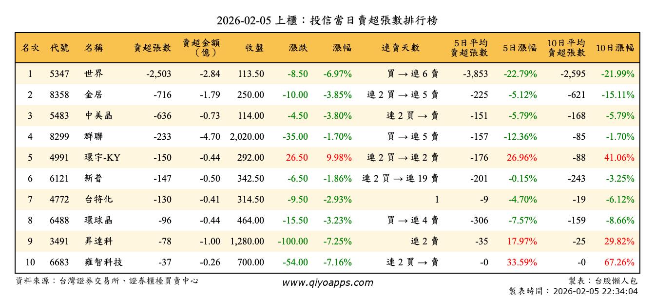 上櫃：投信當日賣超張數排行榜