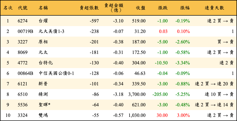 賣超張數及金額