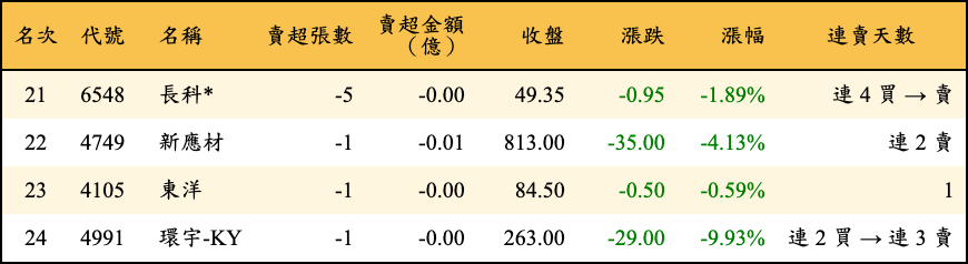 賣超張數及金額