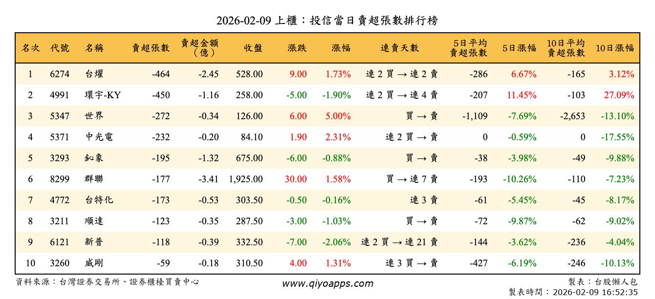 上櫃：投信當日賣超張數排行榜