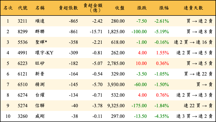 賣超張數及金額
