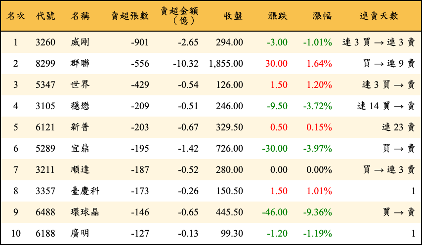 賣超張數及金額