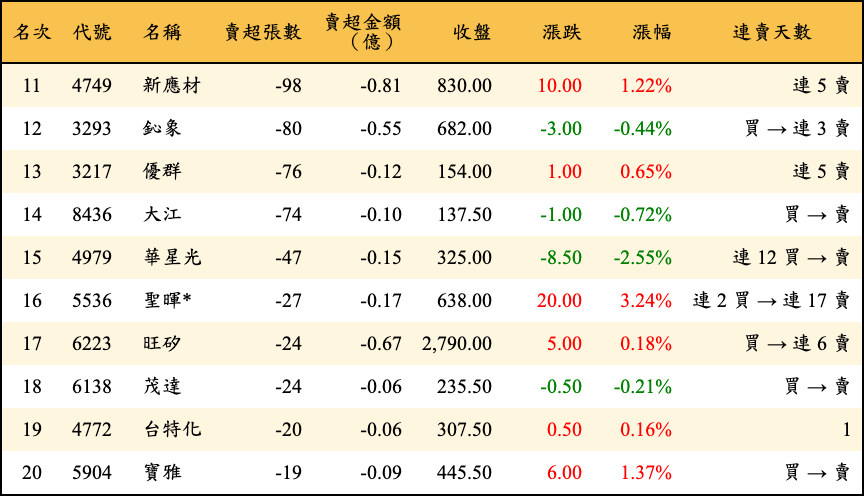 賣超張數及金額