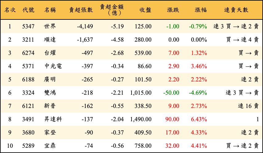 賣超張數及金額