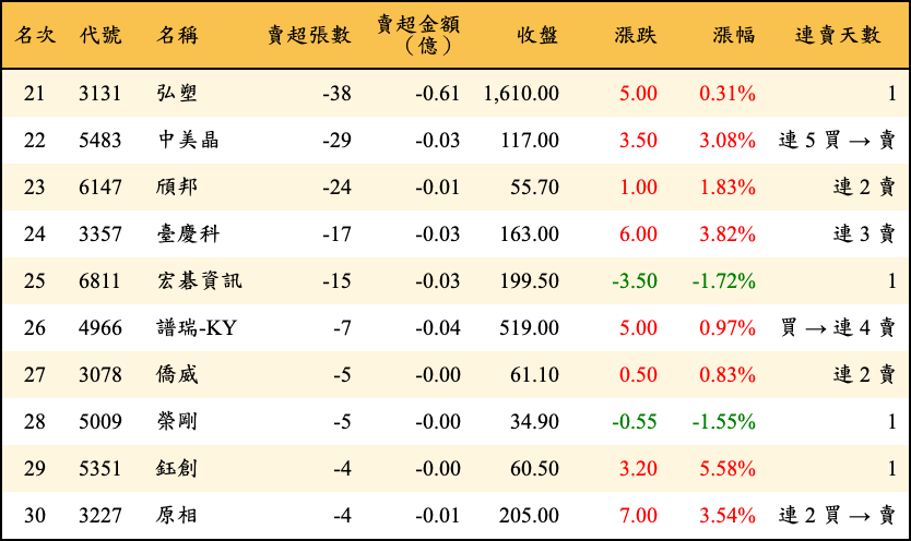 賣超張數及金額