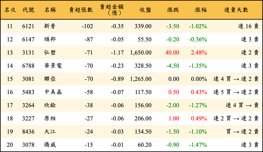 賣超張數及金額