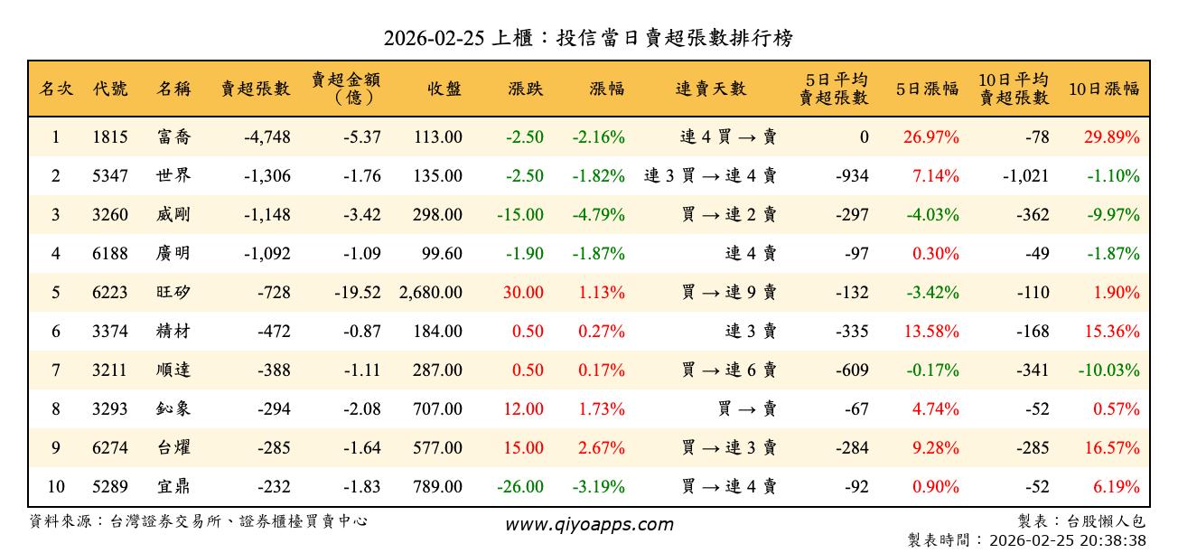 上櫃：投信當日賣超張數排行榜