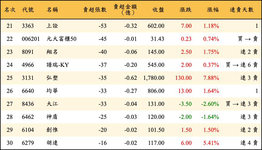 賣超張數及金額
