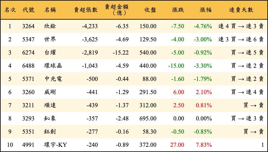 賣超張數及金額