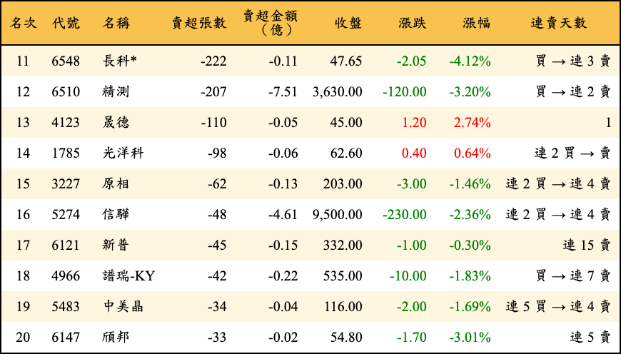 賣超張數及金額