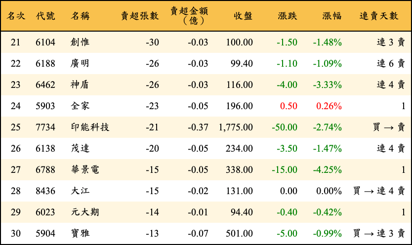 賣超張數及金額