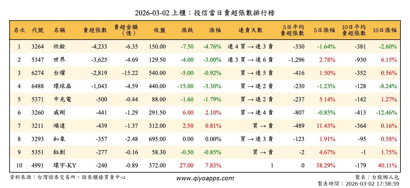 上櫃：投信當日賣超張數排行榜