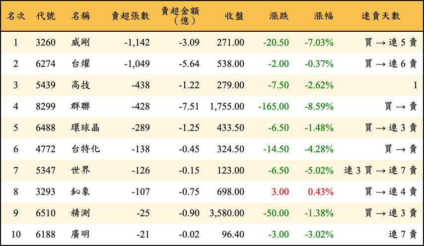 賣超張數及金額