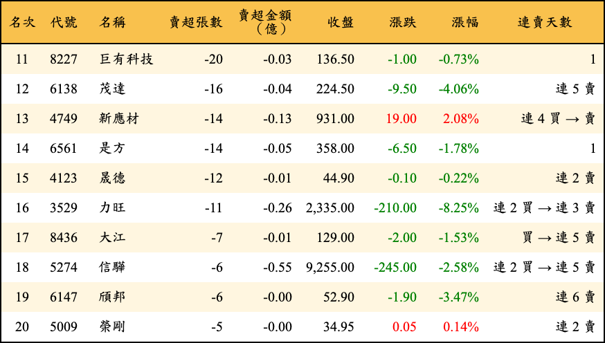 賣超張數及金額